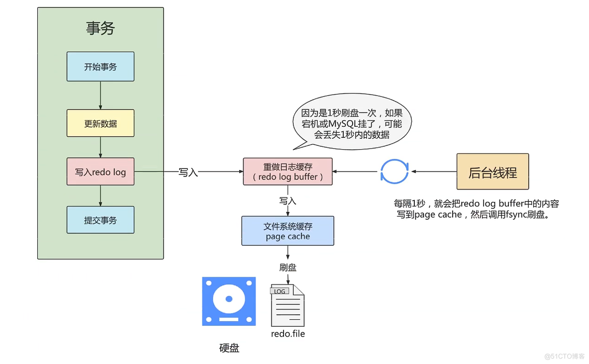 【MySQL】事务日志 redo log 详解_MySQL_12