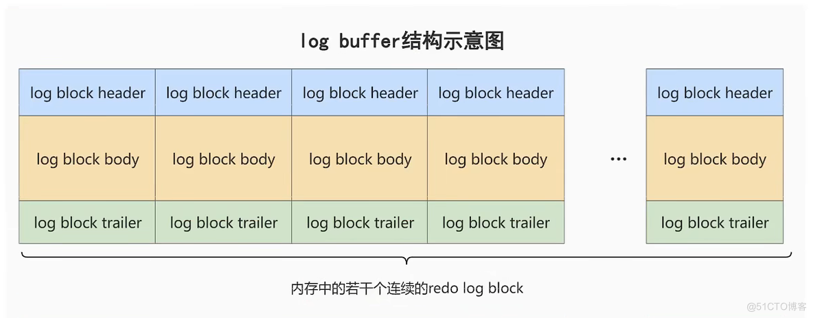 【MySQL】事务日志 redo log 详解_MySQL_04