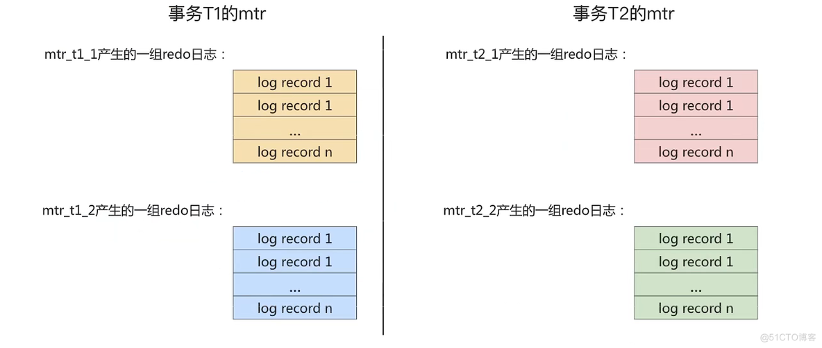 【MySQL】事务日志 redo log 详解_数据_17