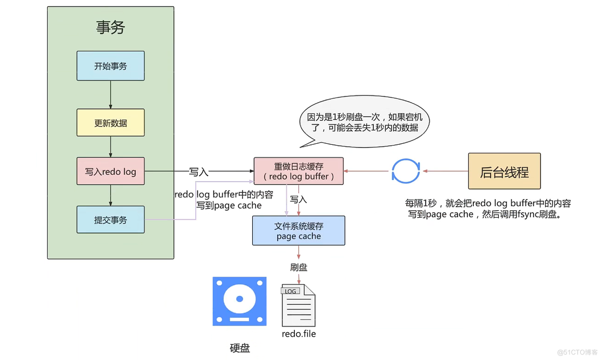 【MySQL】事务日志 redo log 详解_数据_14