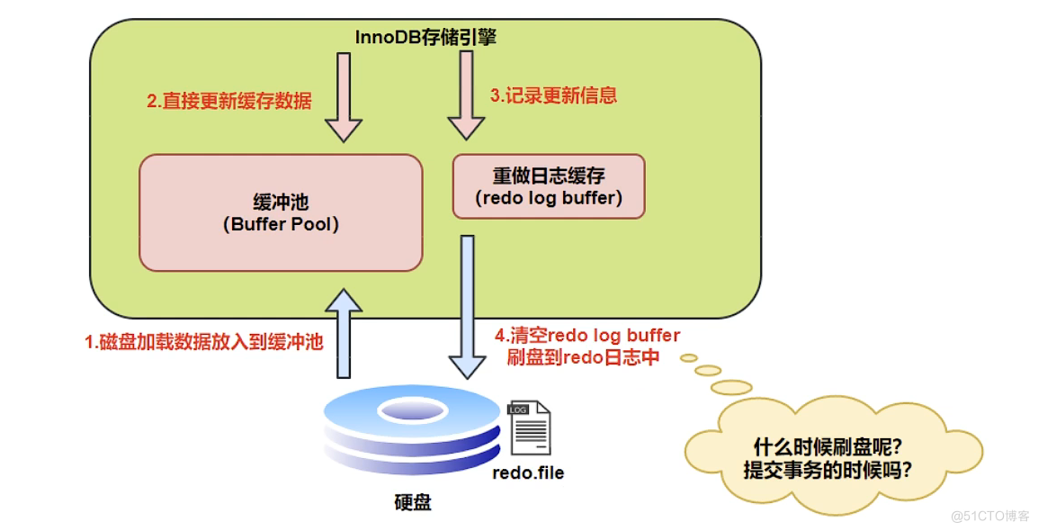 【MySQL】事务日志 redo log 详解_数据_08