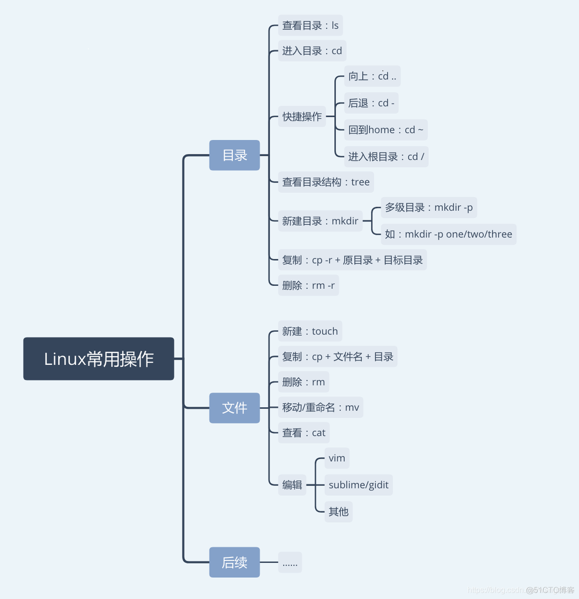 liunx基本目录和操作_hadoop_02