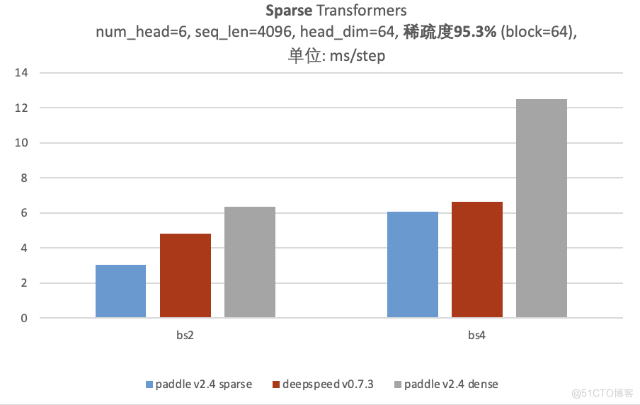 飞桨框架v2.4 API新升级！全面支持稀疏计算、图学习、语音处理等任务_框架_05