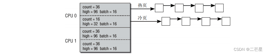 现代操作系统的内存管理原理：以Linux2.6.x.x为例_内核