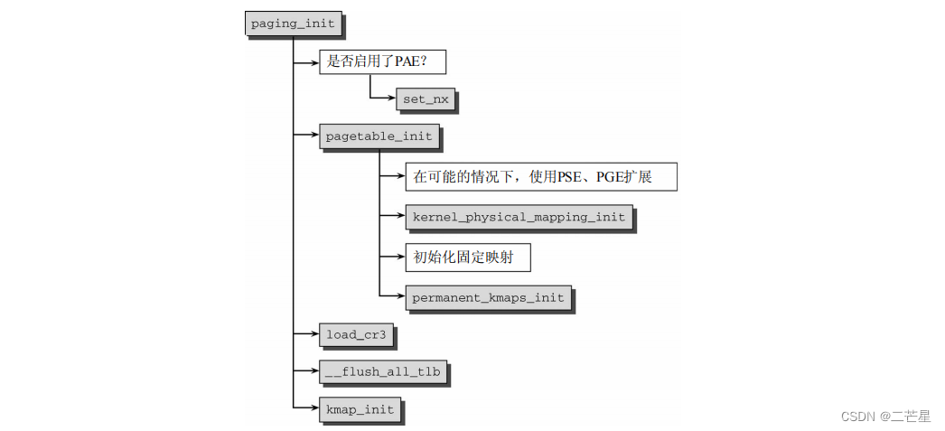 现代操作系统的内存管理原理：以Linux2.6.x.x为例_初始化_04