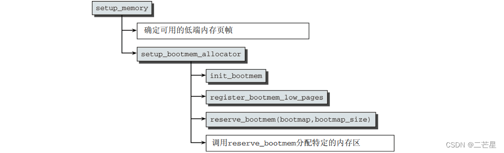 现代操作系统的内存管理原理：以Linux2.6.x.x为例_内存管理_05