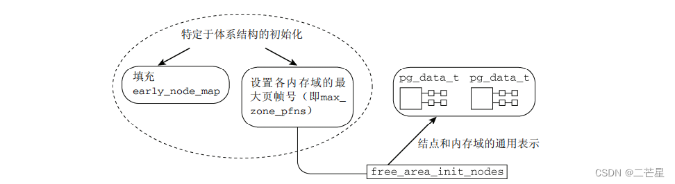 现代操作系统的内存管理原理：以Linux2.6.x.x为例_初始化_10