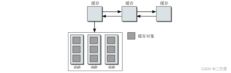 现代操作系统的内存管理原理：以Linux2.6.x.x为例_linux_12