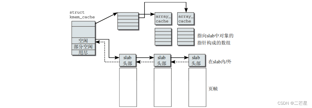 现代操作系统的内存管理原理：以Linux2.6.x.x为例_内存管理_13