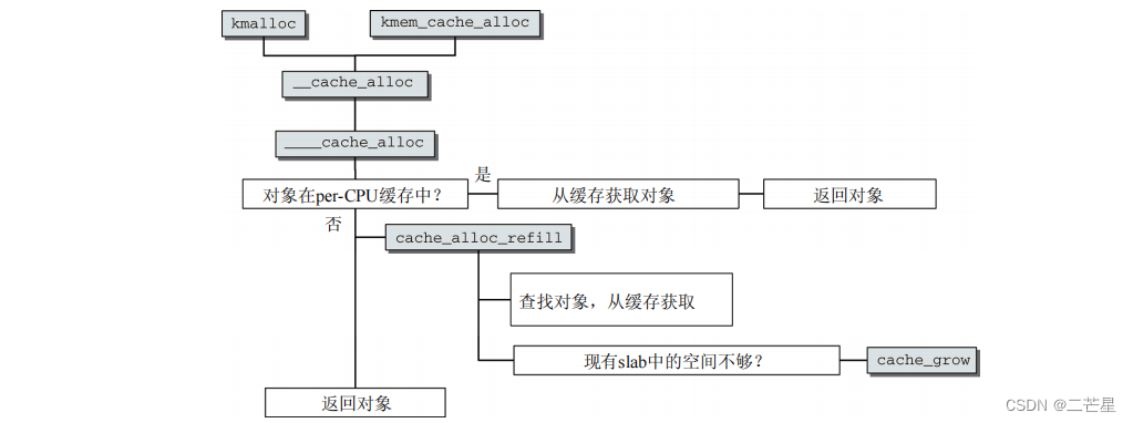 现代操作系统的内存管理原理：以Linux2.6.x.x为例_内核_16