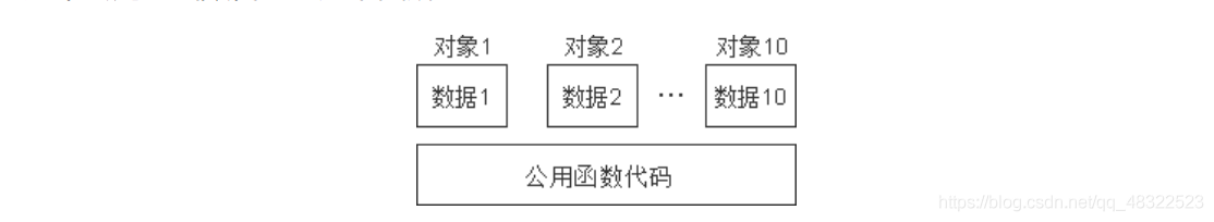 深度探索C++对象模型（1）：关于对象（C和C++的区别）_成员函数_02