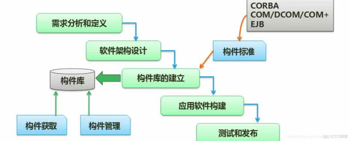 软件工程开发模型_软件开发_04