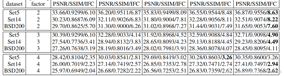 超分辨率重建-PNSR与SSIM的计算（RGB、YUV和YCbCr互转）_图像重建