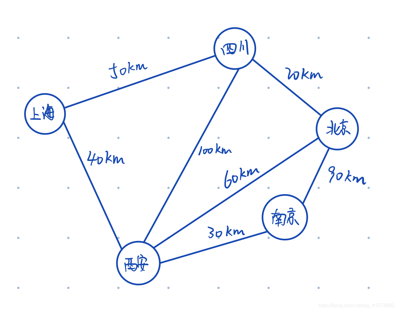 普利姆算法和克鲁斯卡尔算法求解最小生成树_i++