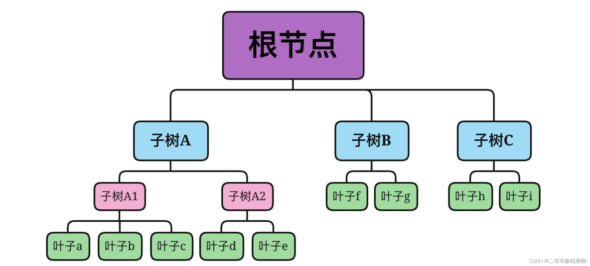 数据分析思维（五）｜逻辑树思维_逻辑树