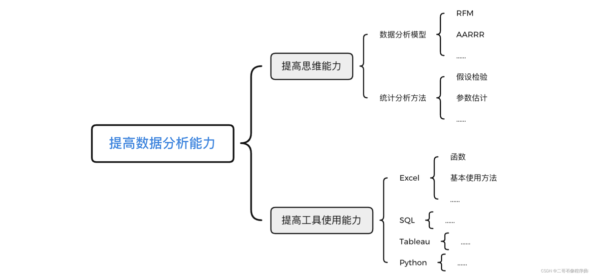 数据分析思维（五）｜逻辑树思维_逻辑树_03