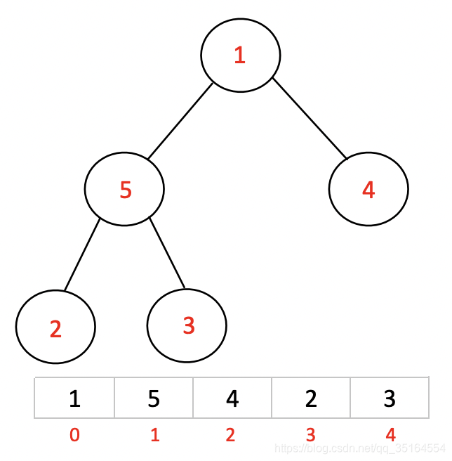 面试必备算法｜图解堆排序（Python）_数据结构_04