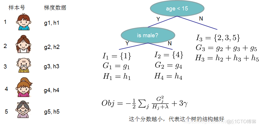 一文读懂XGBoost｜机器学习_xgboost_52