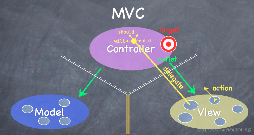 斯坦福大学iOS应用开发教程学习笔记(第一课) MVC/Objective-C_ios_05