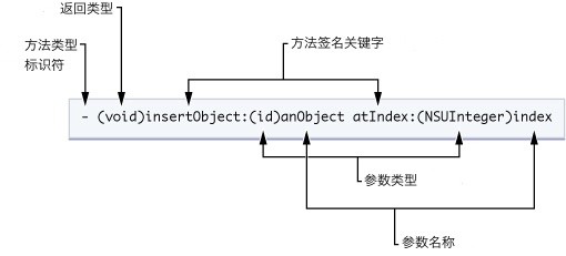 深入浅出Objective-c_Java_04