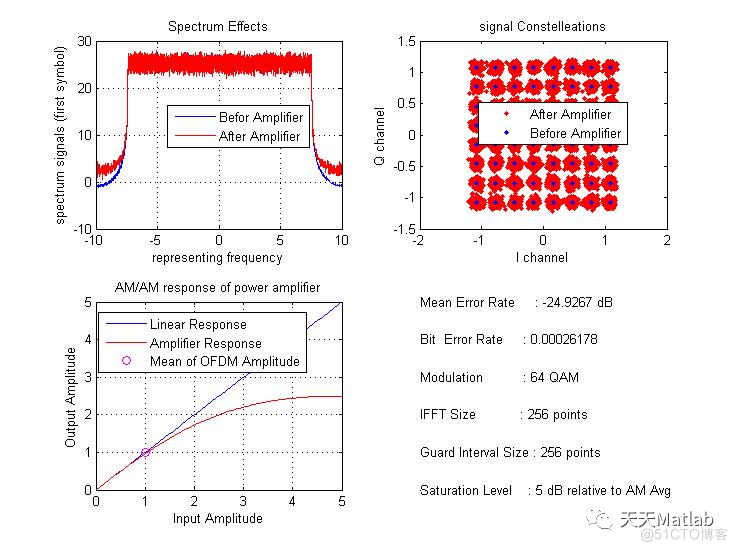 基于Matlab实现OFDM系统高功率放大器效应_High_03