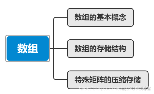 数据结构复习 --- 数组_存储结构