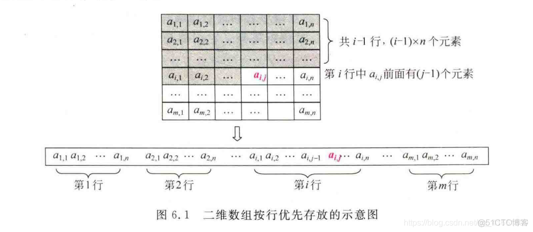 数据结构复习 --- 数组_二维数组_04