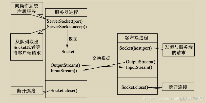 Socket 和　ServerSocket_客户端