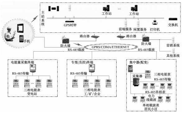 浅谈电能管理系统在某煤矿的应用_管理系统