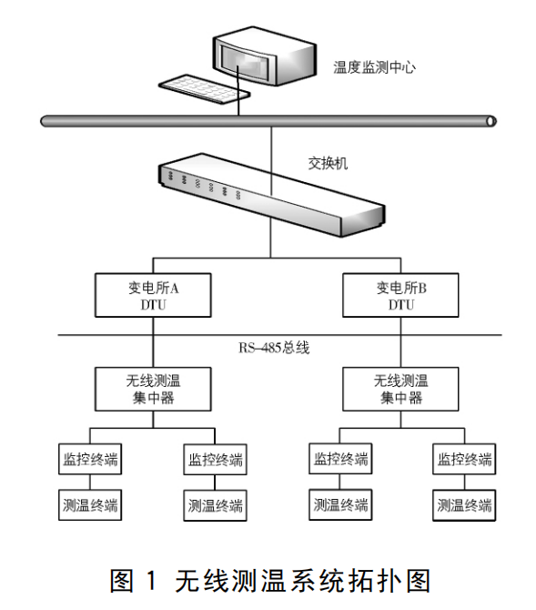 浅谈电气设备无线测温技术的优势与应用_无线测温_02