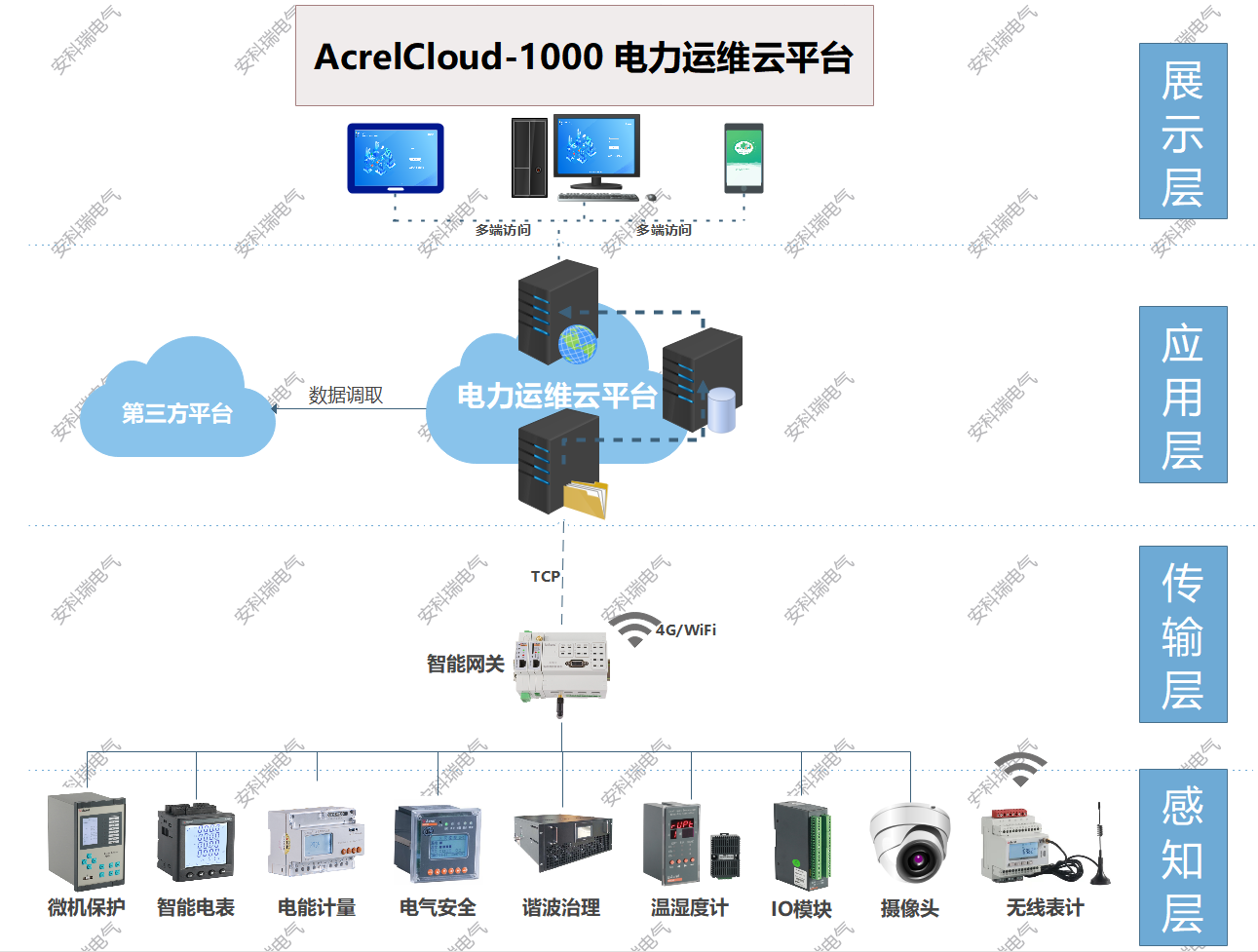 智能建筑中高低压配电设备集成和管理系统应用分析_运维