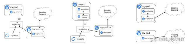 Kubernetes 系统的可观测性_数据_04