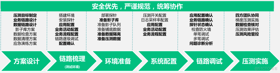 中国人寿业务稳定性保障：“1+1+N” 落地生产全链路压测_链路_10