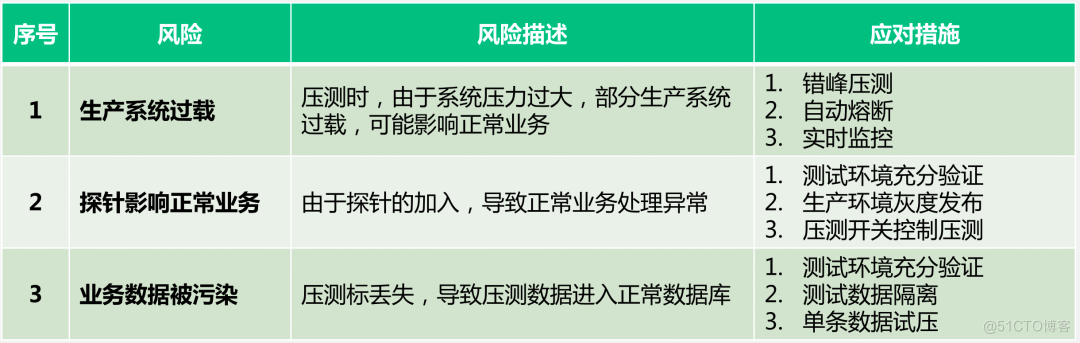 中国人寿业务稳定性保障：“1+1+N” 落地生产全链路压测_链路_14