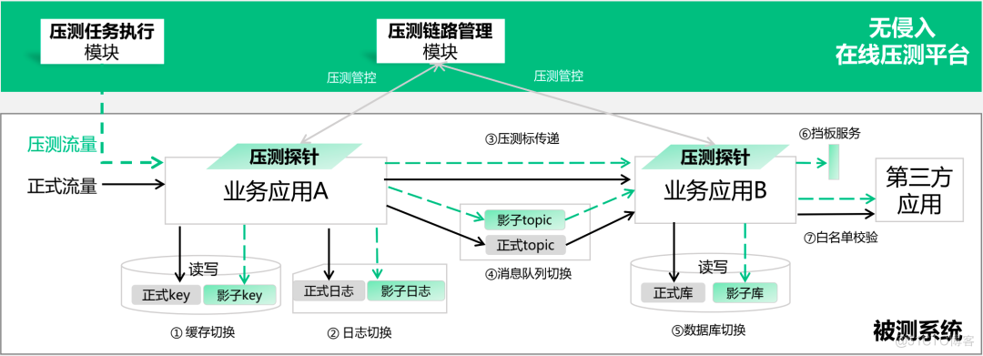 中国人寿业务稳定性保障：“1+1+N” 落地生产全链路压测_链路_04