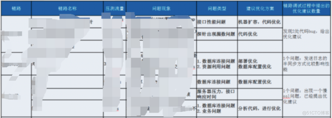 中国人寿业务稳定性保障：“1+1+N” 落地生产全链路压测_压测_16
