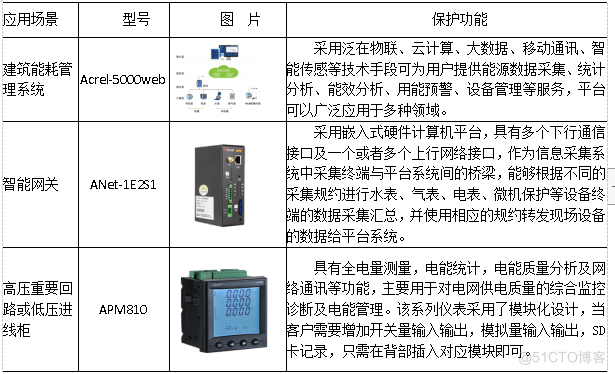 医疗行业能效管理系统发展现状_数据采集_15