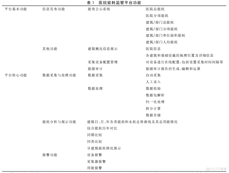 医疗行业能效管理系统发展现状_数据采集_05