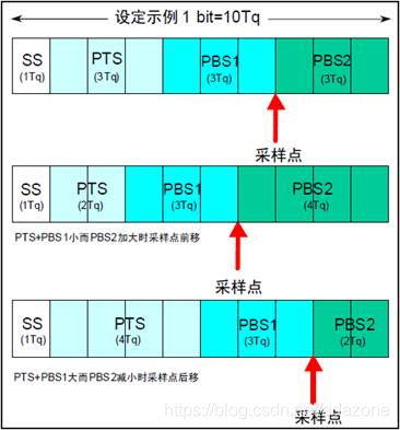 CAN通信详解(全)_数据_08