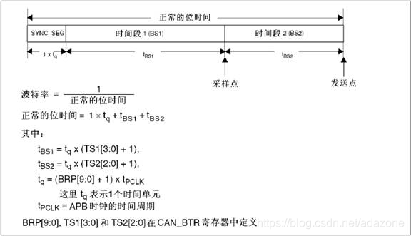 CAN通信详解(全)_寄存器_14