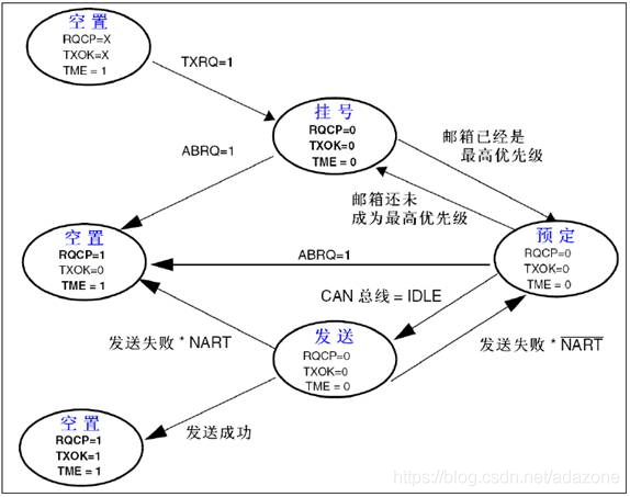 CAN通信详解(全)_寄存器_12