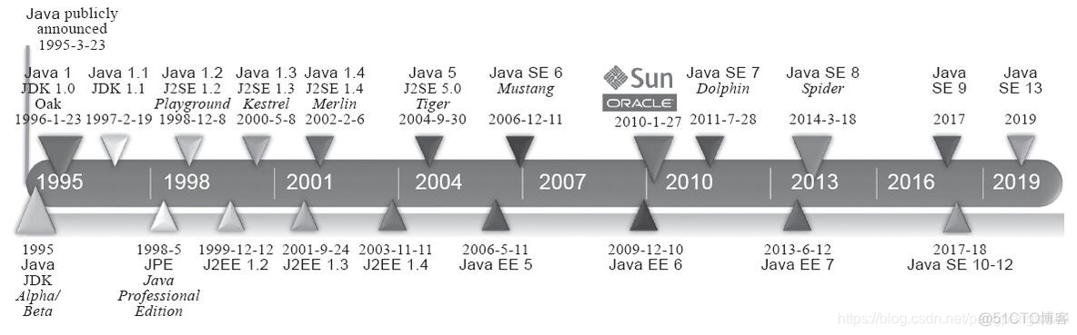 Java编程介绍以及学习路线_jvm