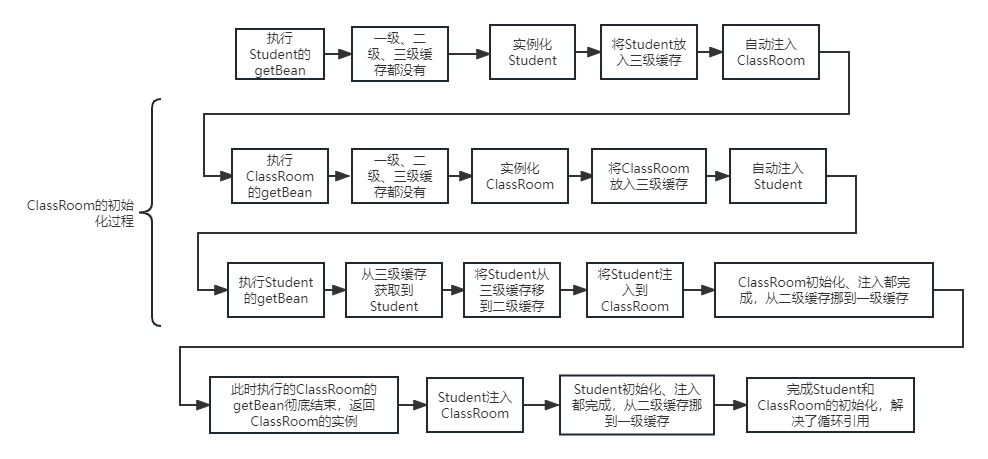 Spring循环依赖问题，Spring是如何解决循环依赖的？_后端_08