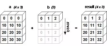 【机器学习】小白入门系列1：Numpy简易入门_2d