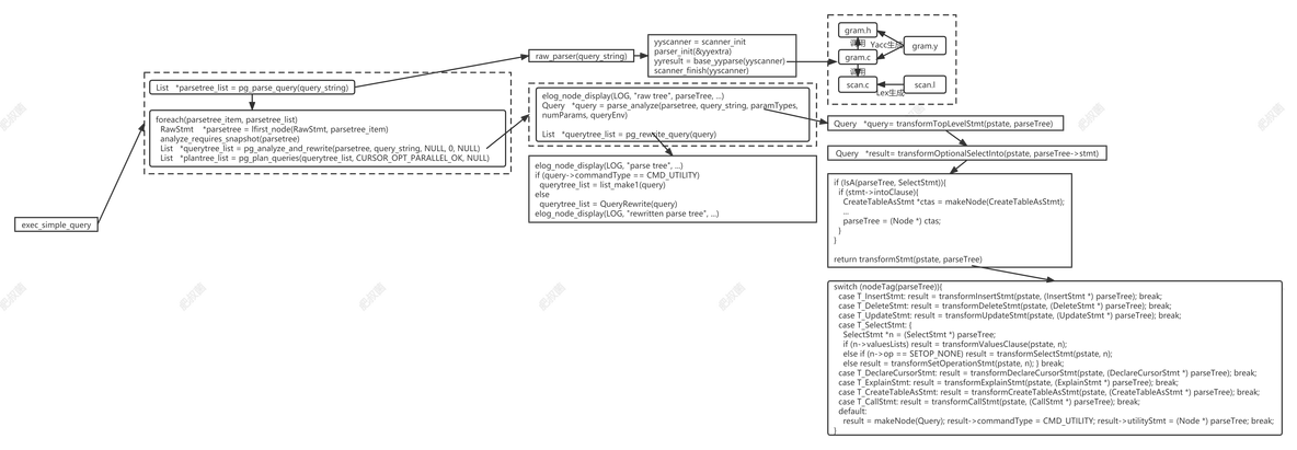 PostgreSQL查询引擎——SELECT STATEMENTS SelectStmt_sql