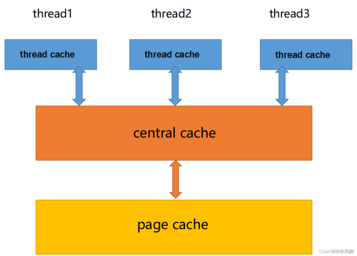 项目整体框架 + thread cache设计及实现_开源_02