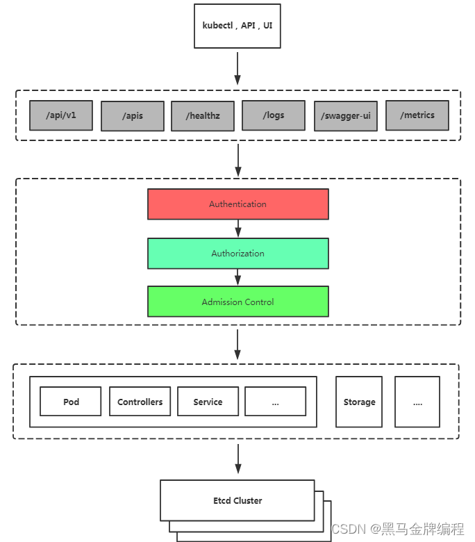 Kubernetes安全_kubernetes