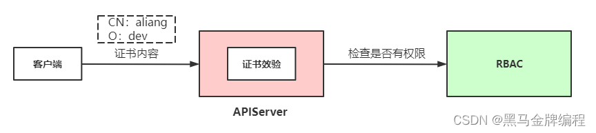 Kubernetes安全_RBAC授权_03