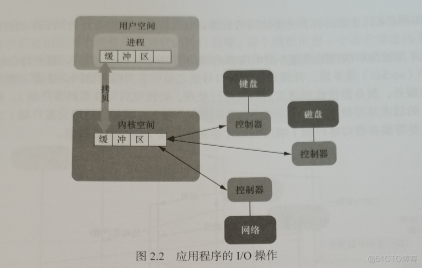 【Java 多线程编程 | 从0到1】线程I/O模型_开发语言_02