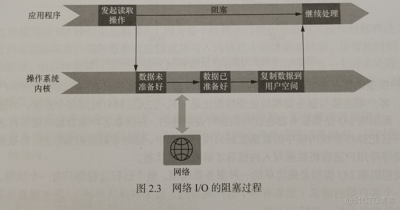 【Java 多线程编程 | 从0到1】线程I/O模型_java_03